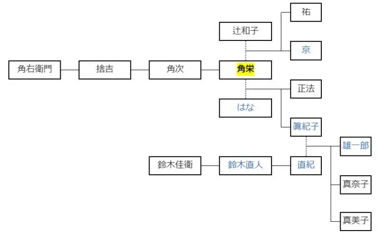 田中角栄　家系図